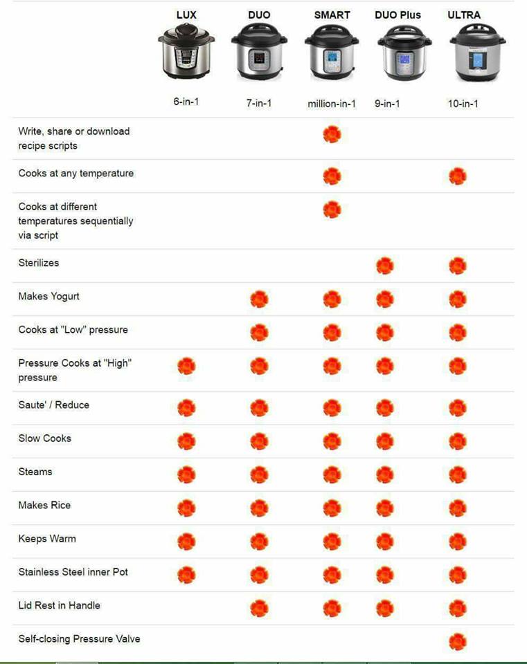 Instant Pot Comparison Chart Pdf Therescipes Info - Bank2home.com